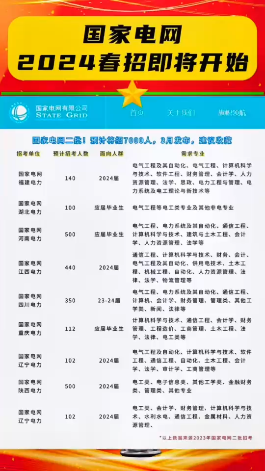 🔔🔔🔔国网春招二批发